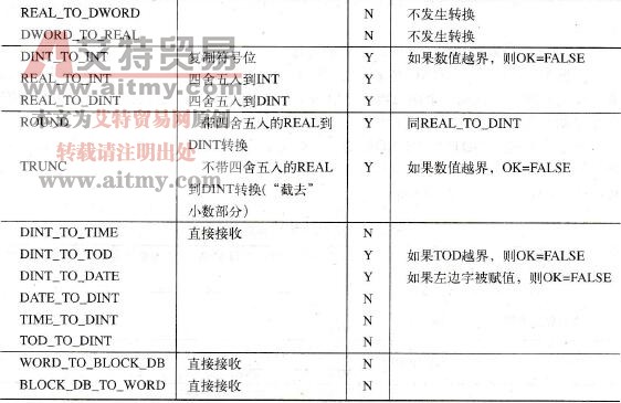 显式转换功能