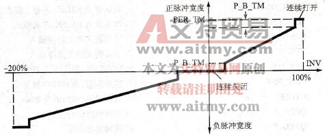三级控制器的不对称曲线
