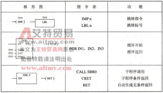 跳转、循环指令格式