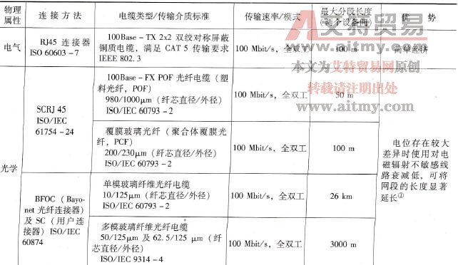  PROFINET的传输介质