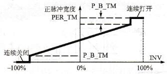 -100%～100%的双极性控制值二级控制