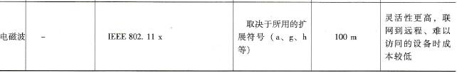  PROFINET的传输介质
