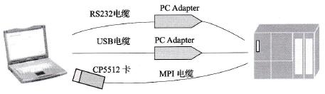 S7-300 PLC通信方式