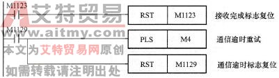 控制程序