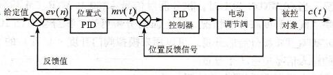 位置式PID闭环控制系统