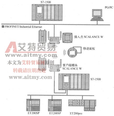 SIMATIC工业无线网络的应用示例