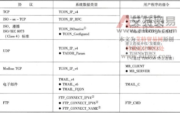 通过编程建立连接时的指令