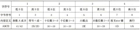 表7-23 数据信息定义表