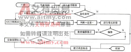 图7 40处理接收到的数据流程图