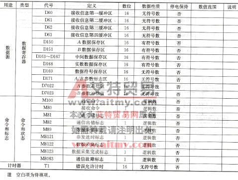 表7- 24 软件资源定义表