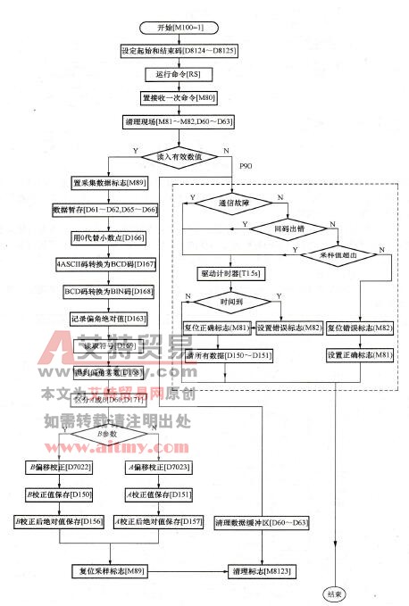 图7-41用通信方式接入传感器总流程图