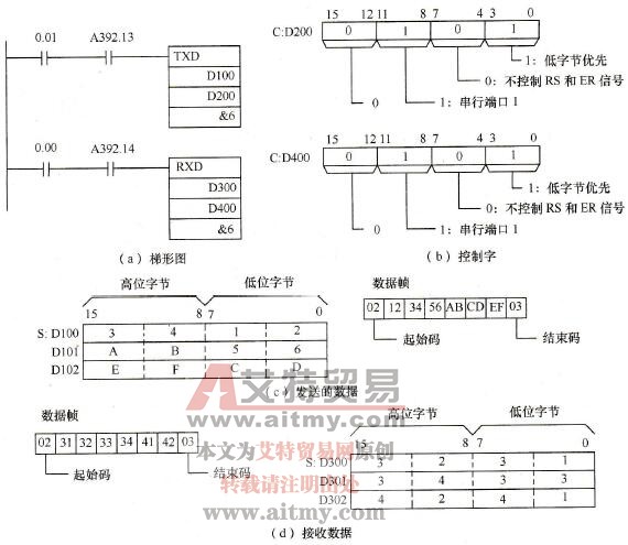 CP1H无协议通信示例