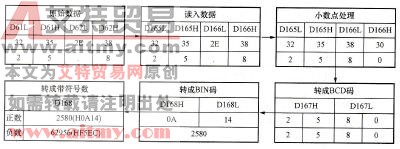 图7-42数据处理过程图