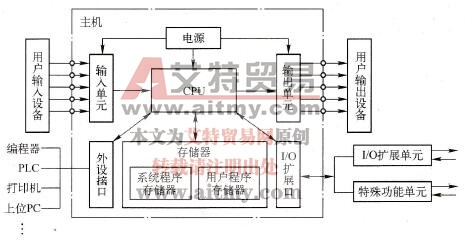 PLC的结构组成