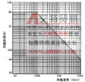 RS-485标准界面传输速率(bit/s)与传输距离关系