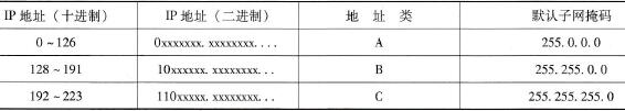 IP地址与默认子网掩码的关系