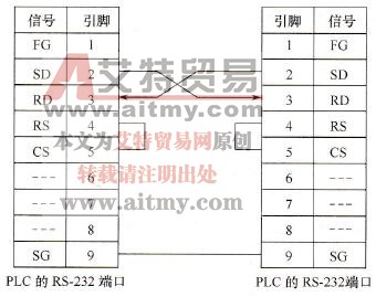 两个PLC之间的连接电缆线