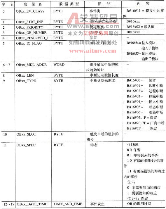 DPV1中断的启动信息