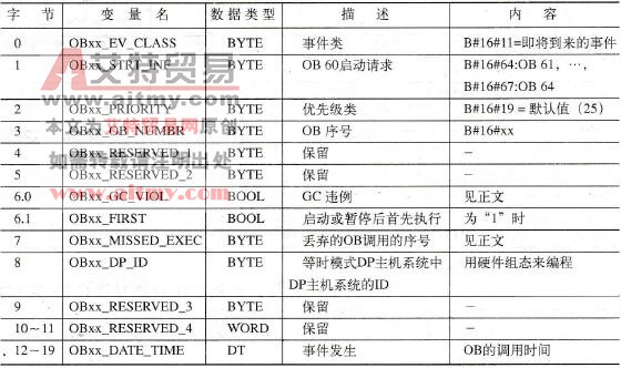 同步周期中断的启动信息