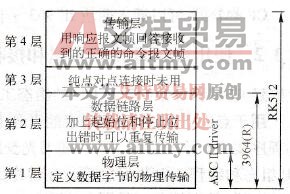 PtP协议在OSI参考模型中的位置
