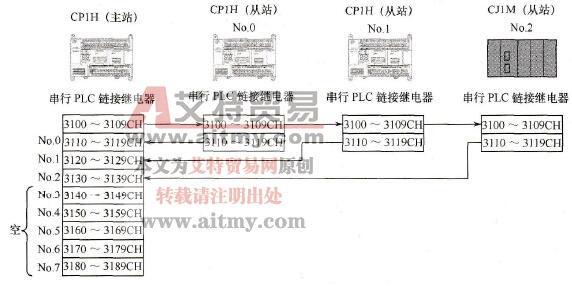 主站链接方式