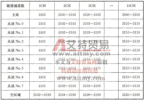 主站链接方式各PLC继电器区域分配情况