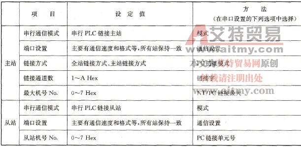 CP1H PC l<em></em>ink链接的通信参数设置