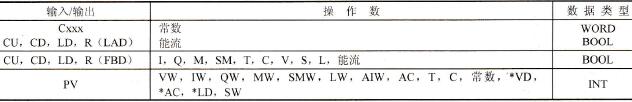 计数器范围与对应的输入/输出数据