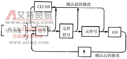 基本指令的修改