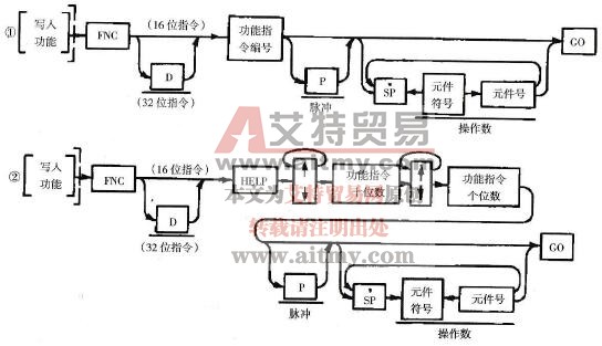 功能指令的写入