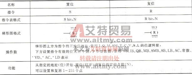S、R指令格式