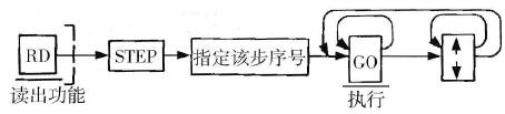 根据步序号读出程序