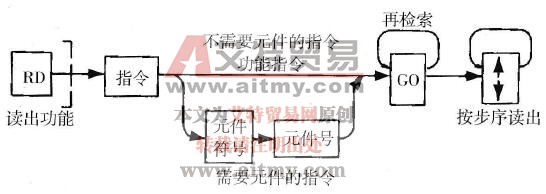 根据指令读出程序