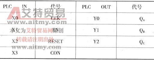 PLC输入/输出元件地址分配表