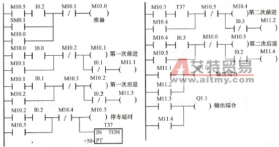 小车往返控制启-保-停电路法梯形图