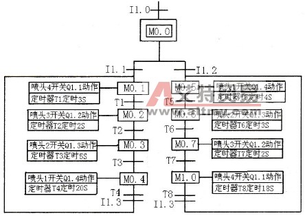 花式喷泉系统顺序功能流程图