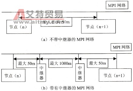 中继器在MPI网络中的位置