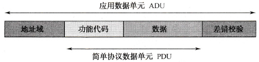 Schneider PLC的Modbus通信方式和通信结构