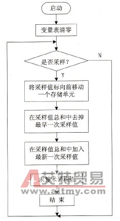 平移式平均值滤波法的程序流程图
