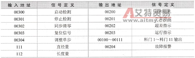 分选机控制系统PLC的I/O分配表