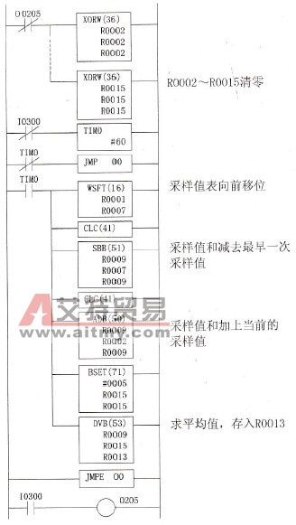 实现平移式平均值滤波法的梯形图