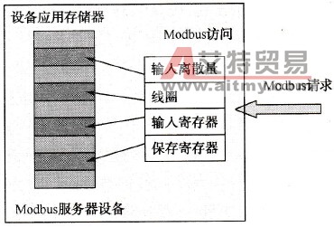 带有独立数据块的Modbus数据访问结构图