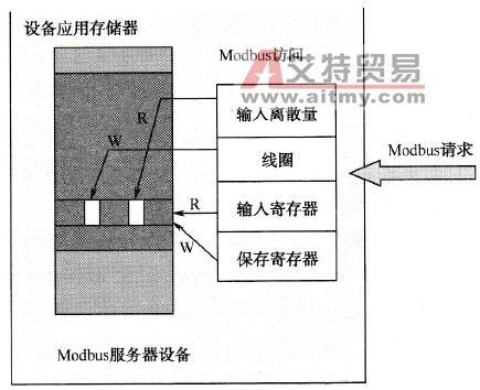 仅有1个数据块的Modbus数据访问结构图