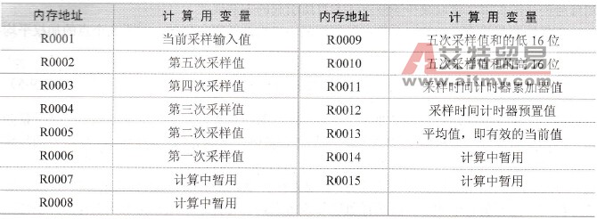 平移式平均值滤波程序中的变量定义表