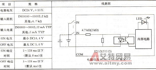 CPM1A系列机型输入特性（CPU单元，扩展I/O单元）规格表