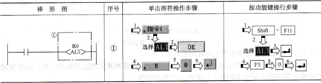 交替输出指令“ALT”的输入方法