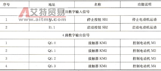 PLC输入/输出分配表