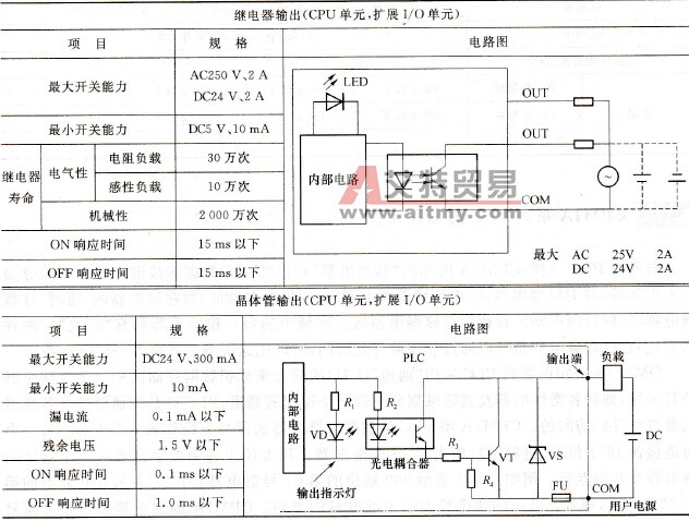 CPM1A系列机型输出特性规格表