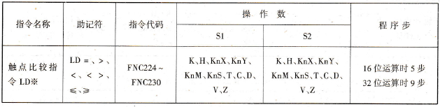 触点比较指令LD※