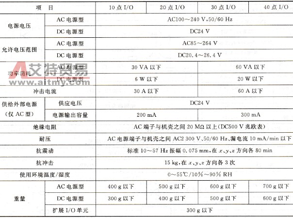 CPM1A系列PLC的规格指标
